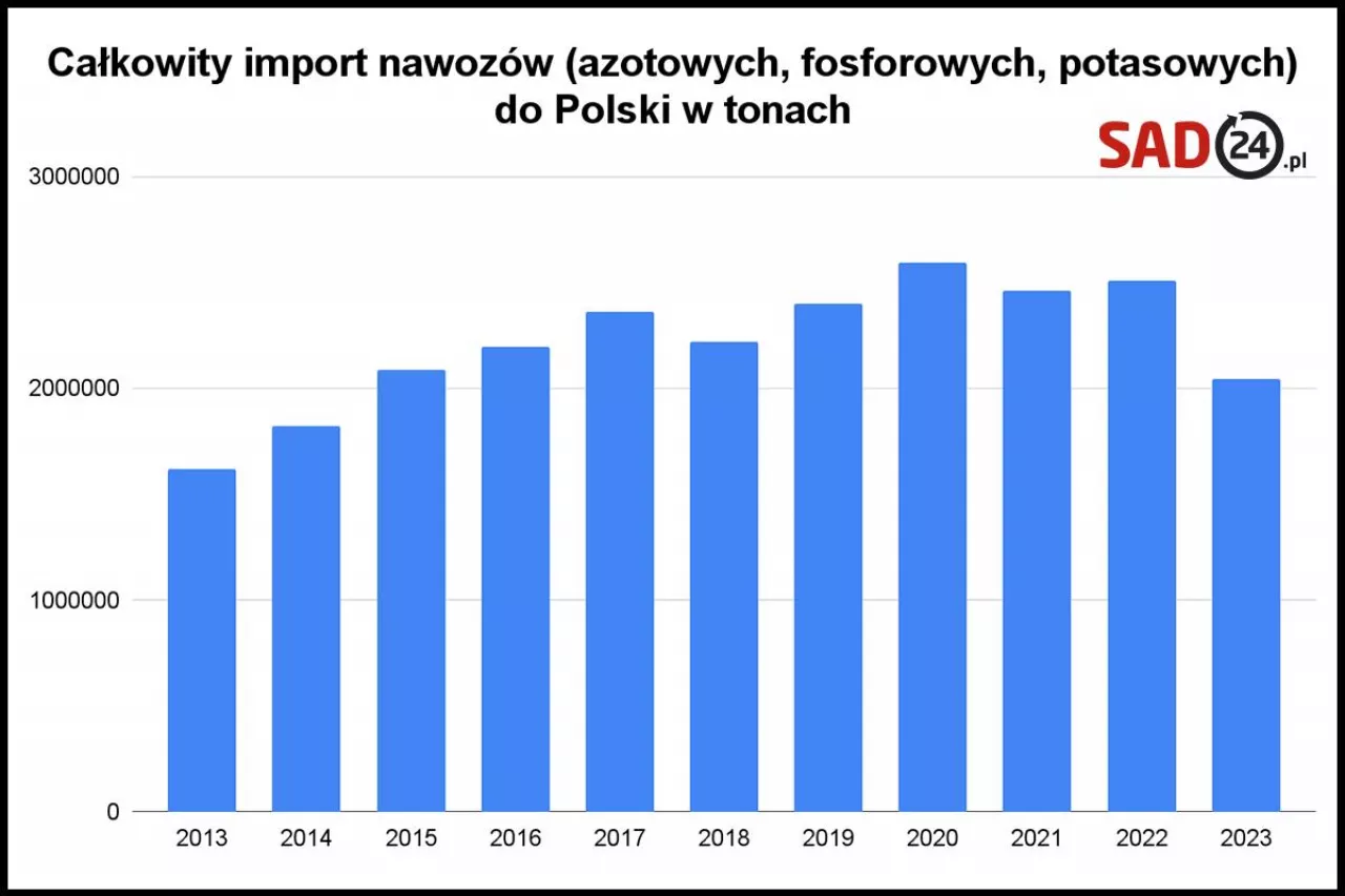 import nawozów do Polski wykres