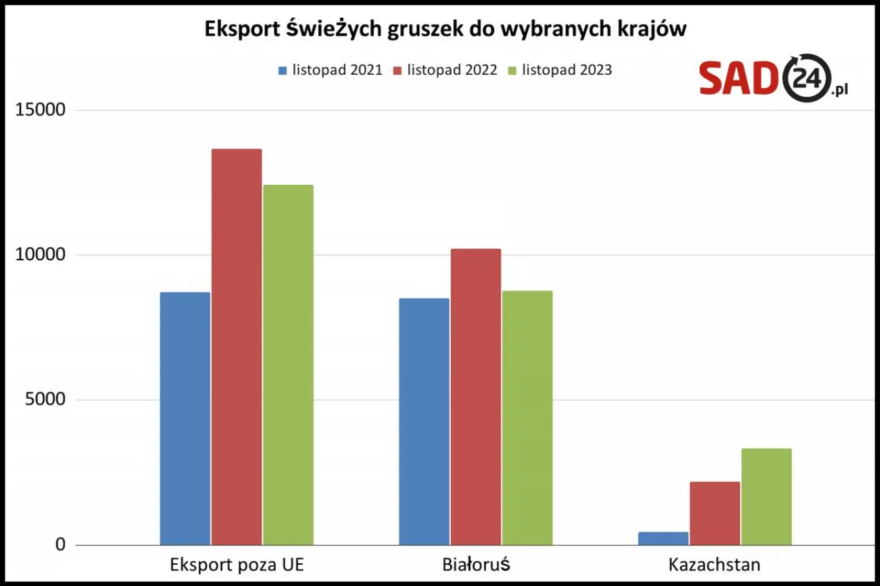 Eksport świeżych gruszek z Polski w tonach. Opracowanie własne na podstawie dany PIORiN.