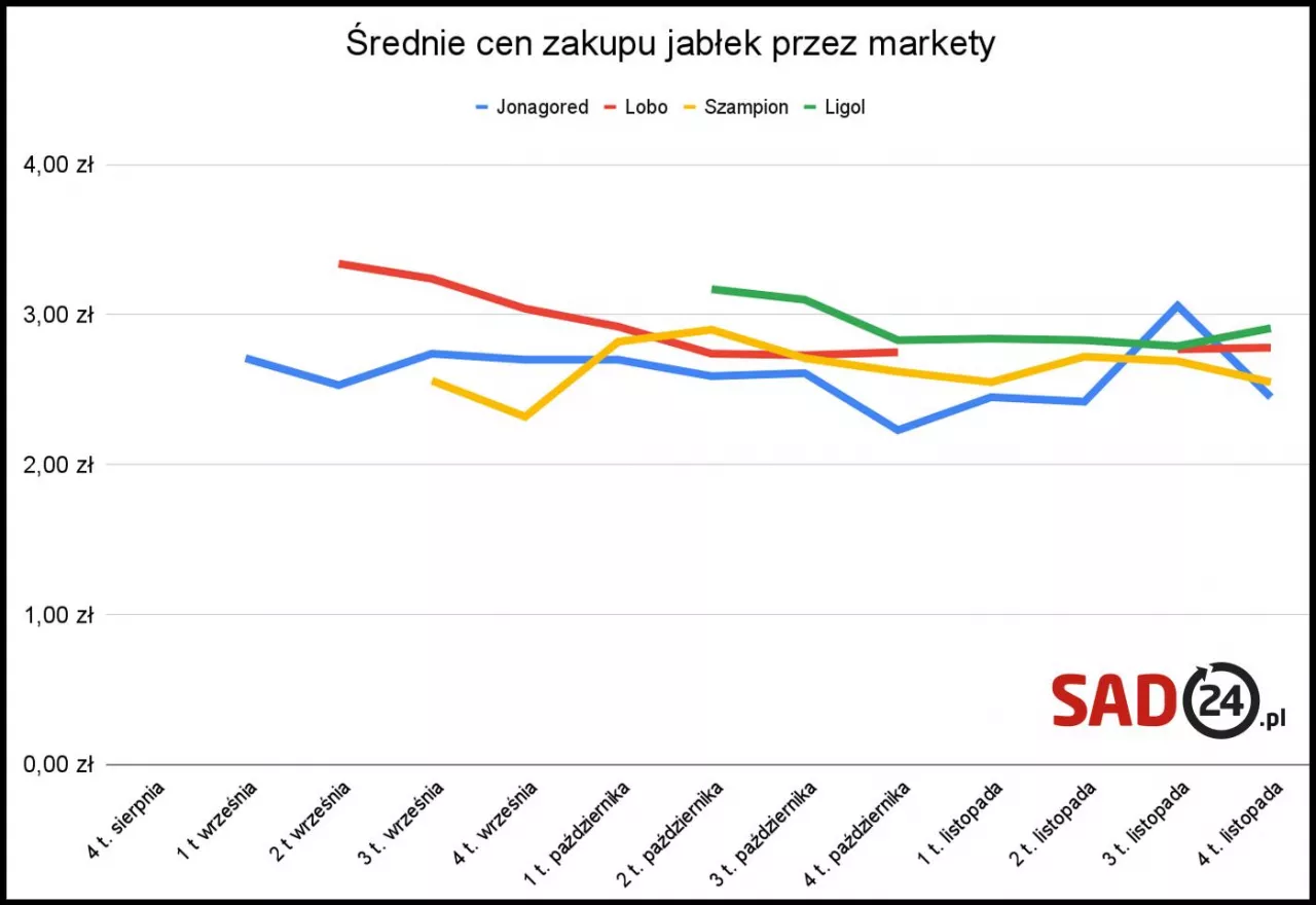 srednie ceny skupu jabłek przez markety wykres