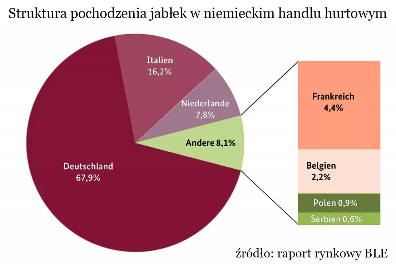 gala na niemieckich rynkach hurtowych