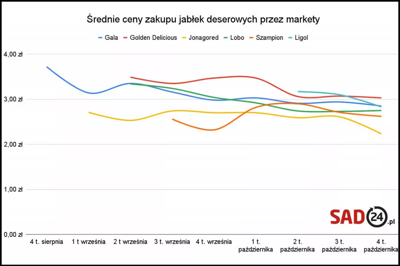 ceny skupu jabłek przez markety