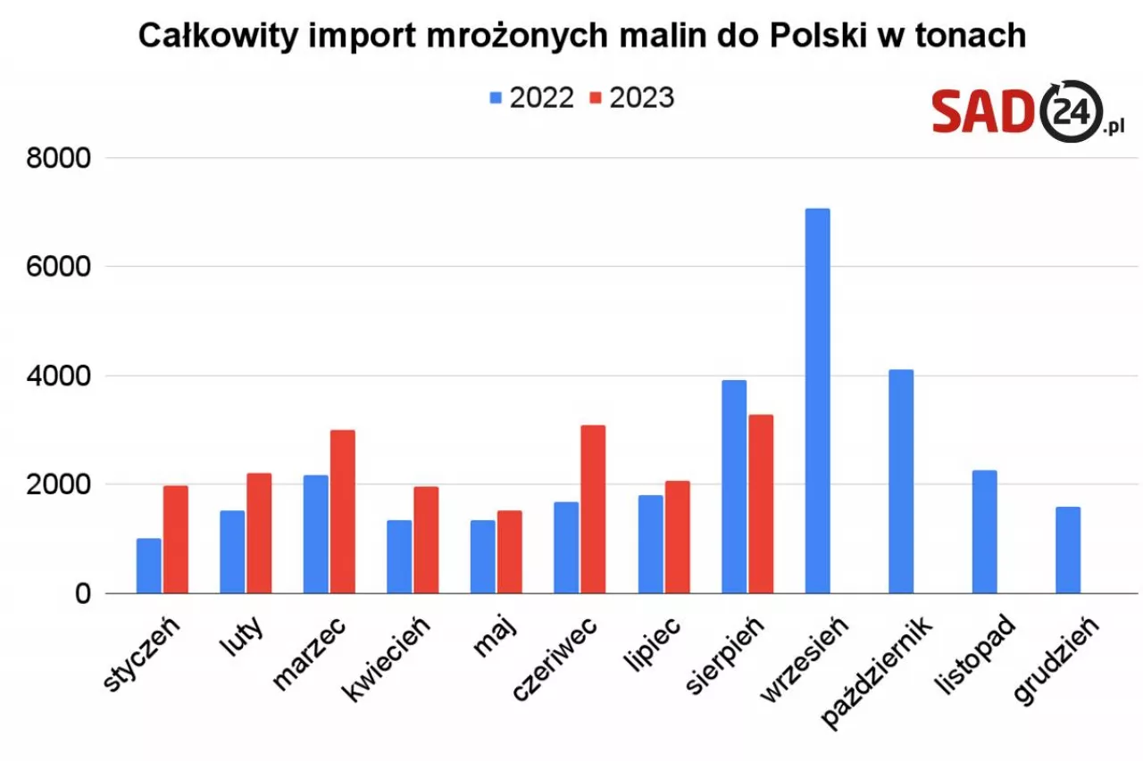 Opracowanie własne na podstawie danych GUS
