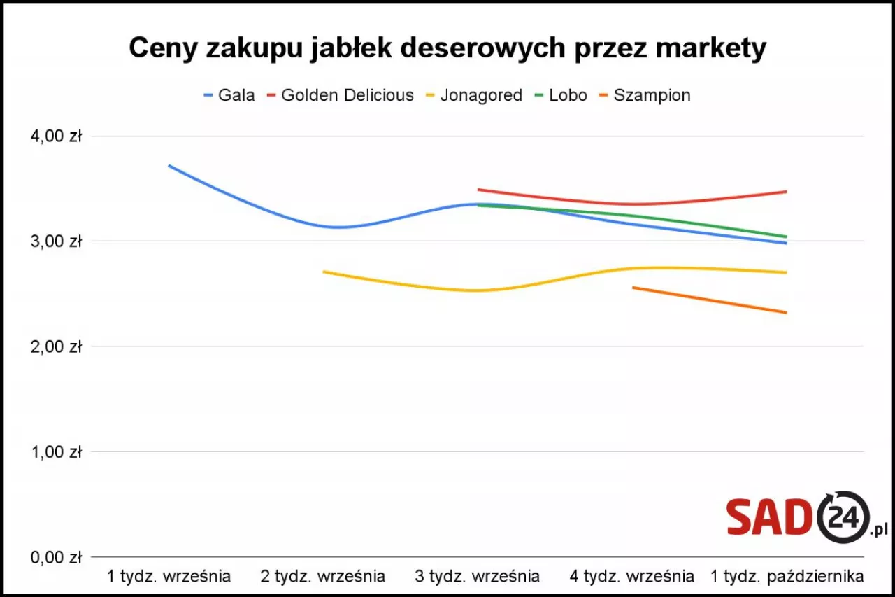 ceny skupu jabłek przez markety