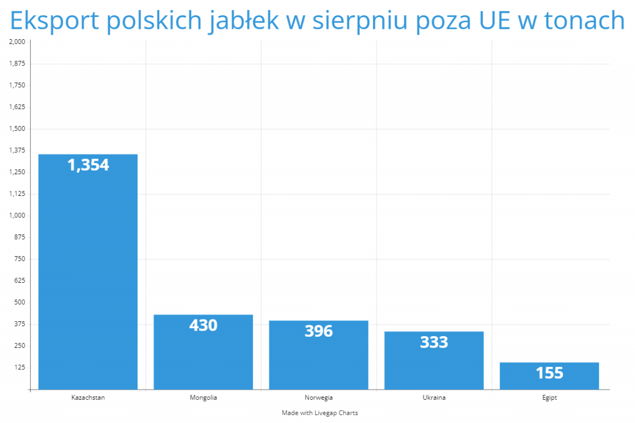 Eksport polskich jabłek w sierpniu poza UE w tonach