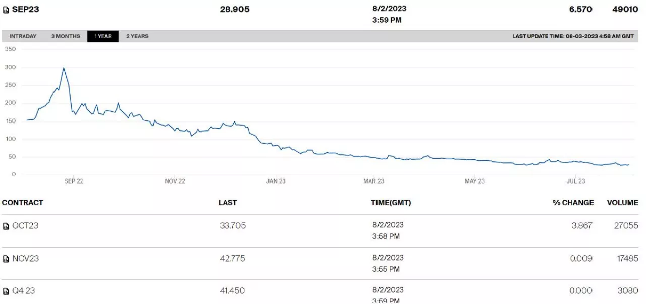 Spadek cen gazu na holenderskiej giełdzie towarowej. Źródło: www.theice.com