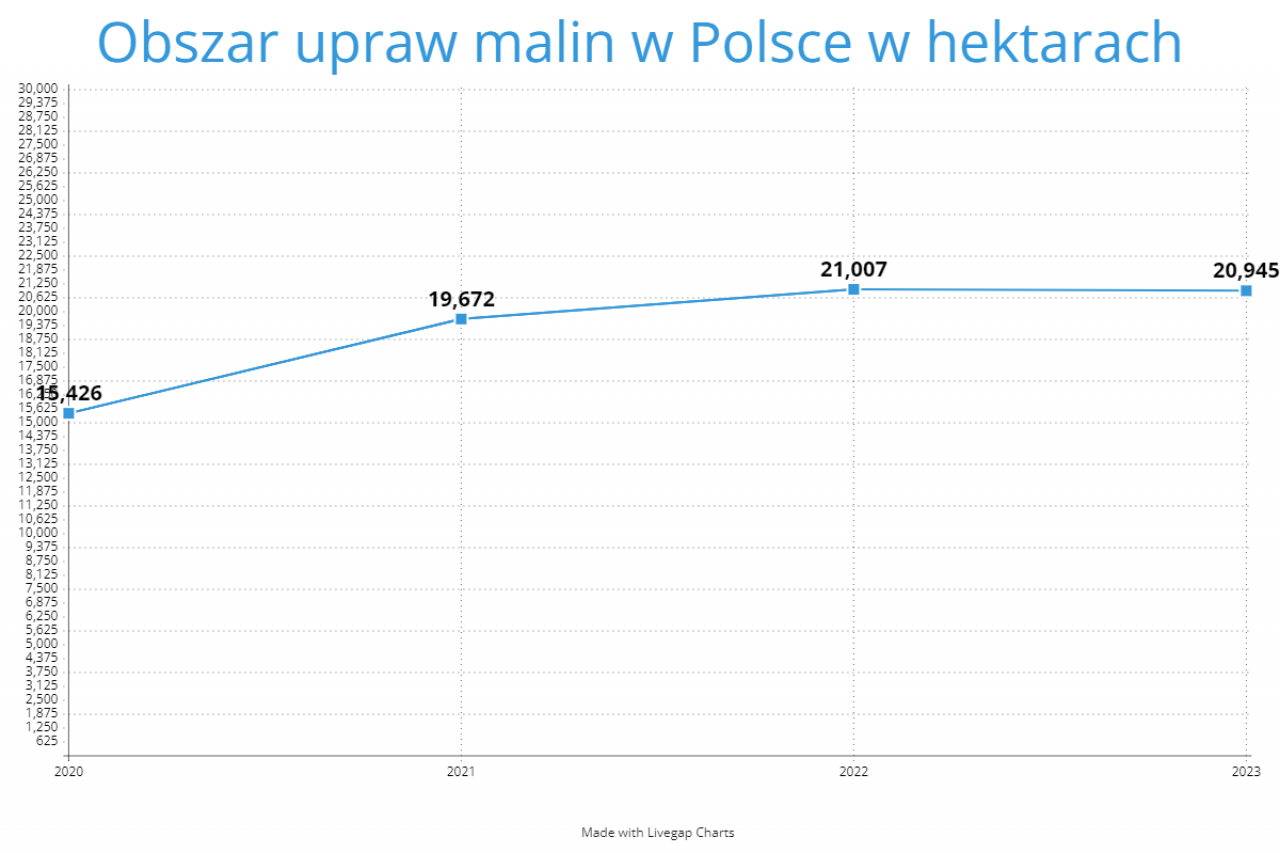 Opracowanie własne na podstawie danych z rejestru upraw ARiMR