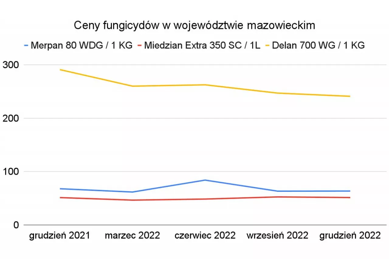 Dane: CDR w Brwinowie. Opracowanie własne