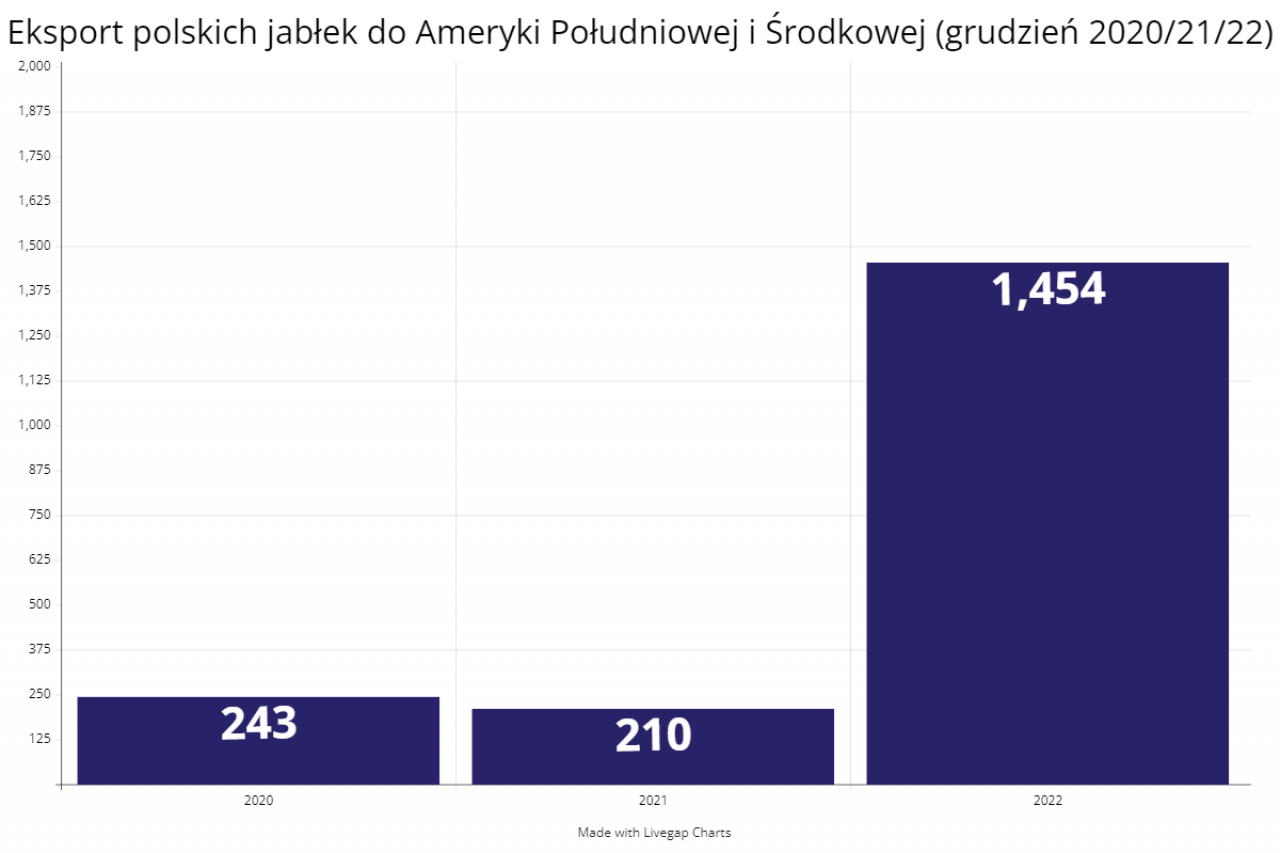 Źródło danych: PIORiN. Opracowanie własne.
