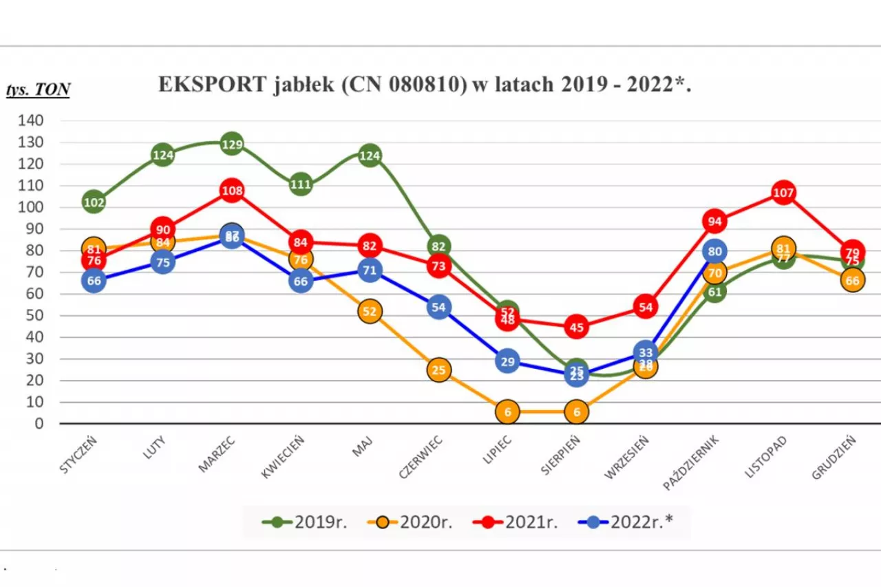 eksport jabłek 2022