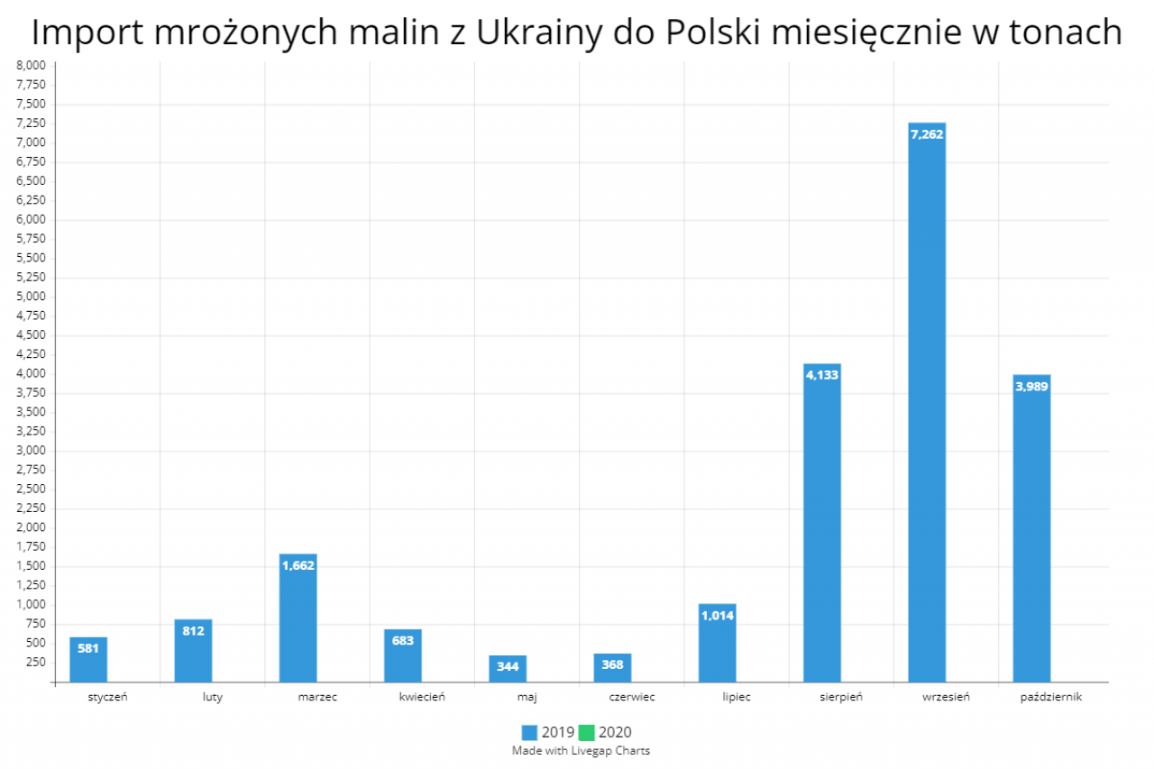 Dane: Eurostat. Opracowanie własne