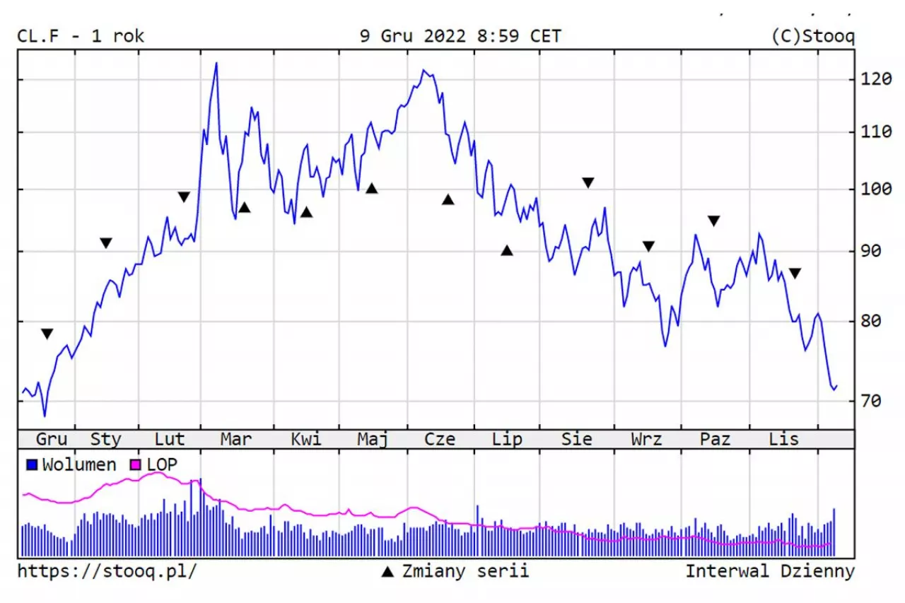 Hurtowe ceny ropy naftowej w ujęciu rocznym