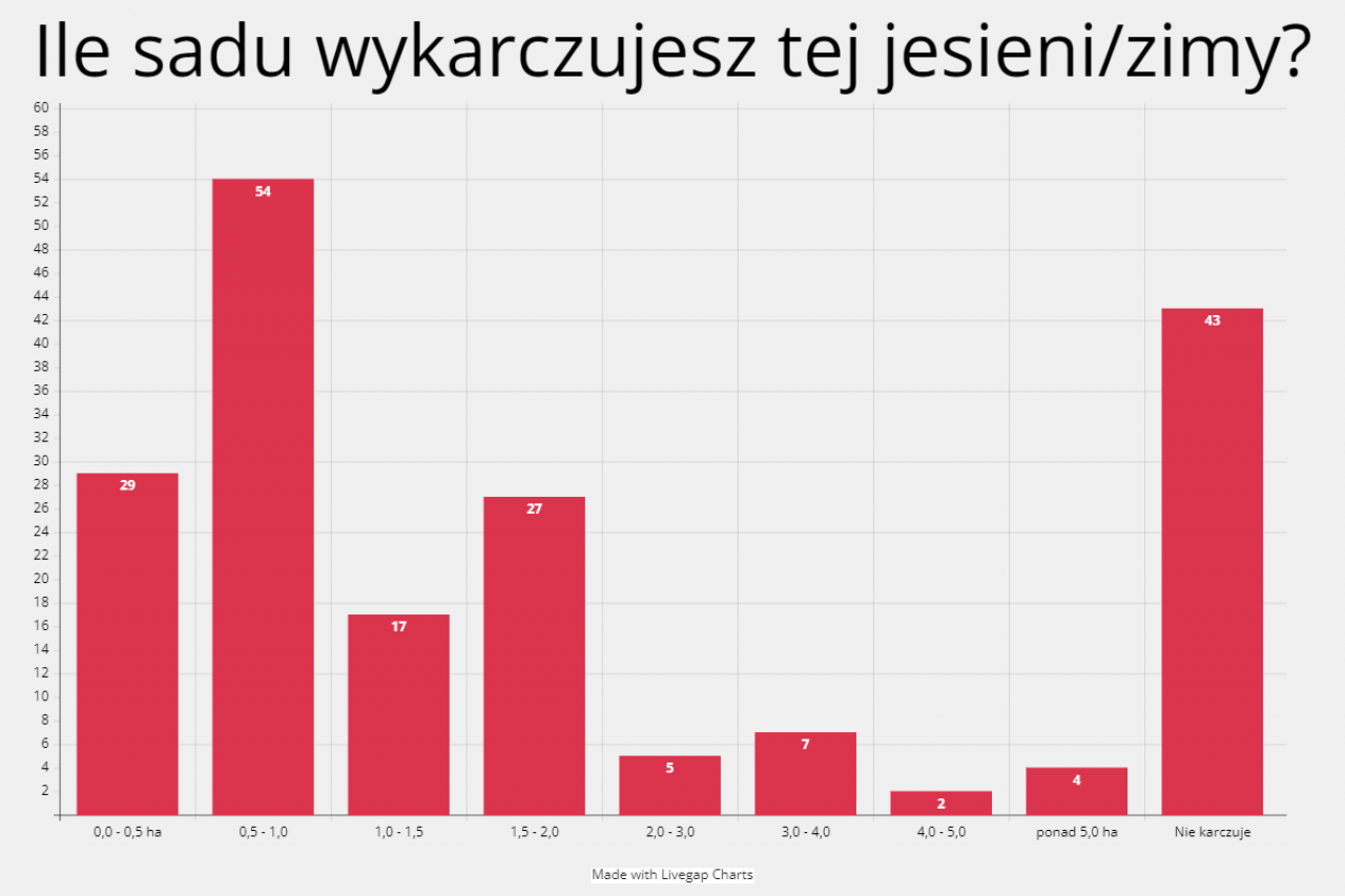 Ile sadu wykarczujesz tej jesieni_zimy_