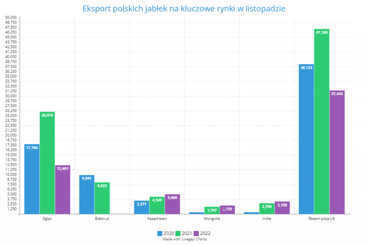 Eksport polskich jabłek na kluczowe rynki w listopadzie