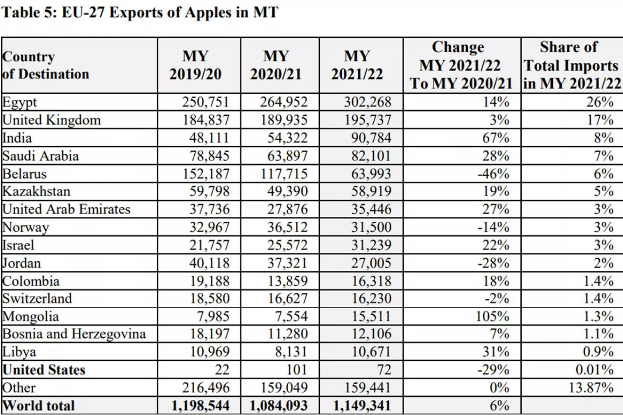 import jabłek do UE