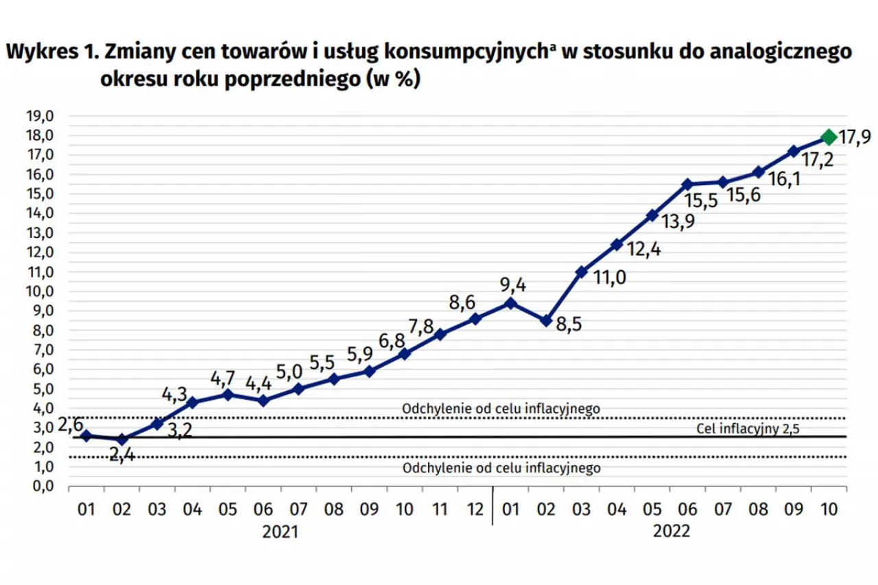 inflacja październik