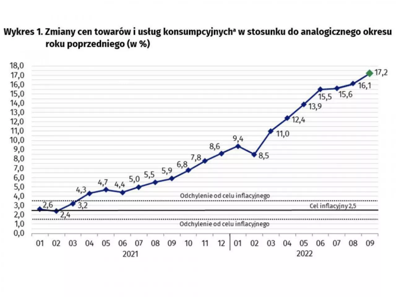 inflacja we wrześniu