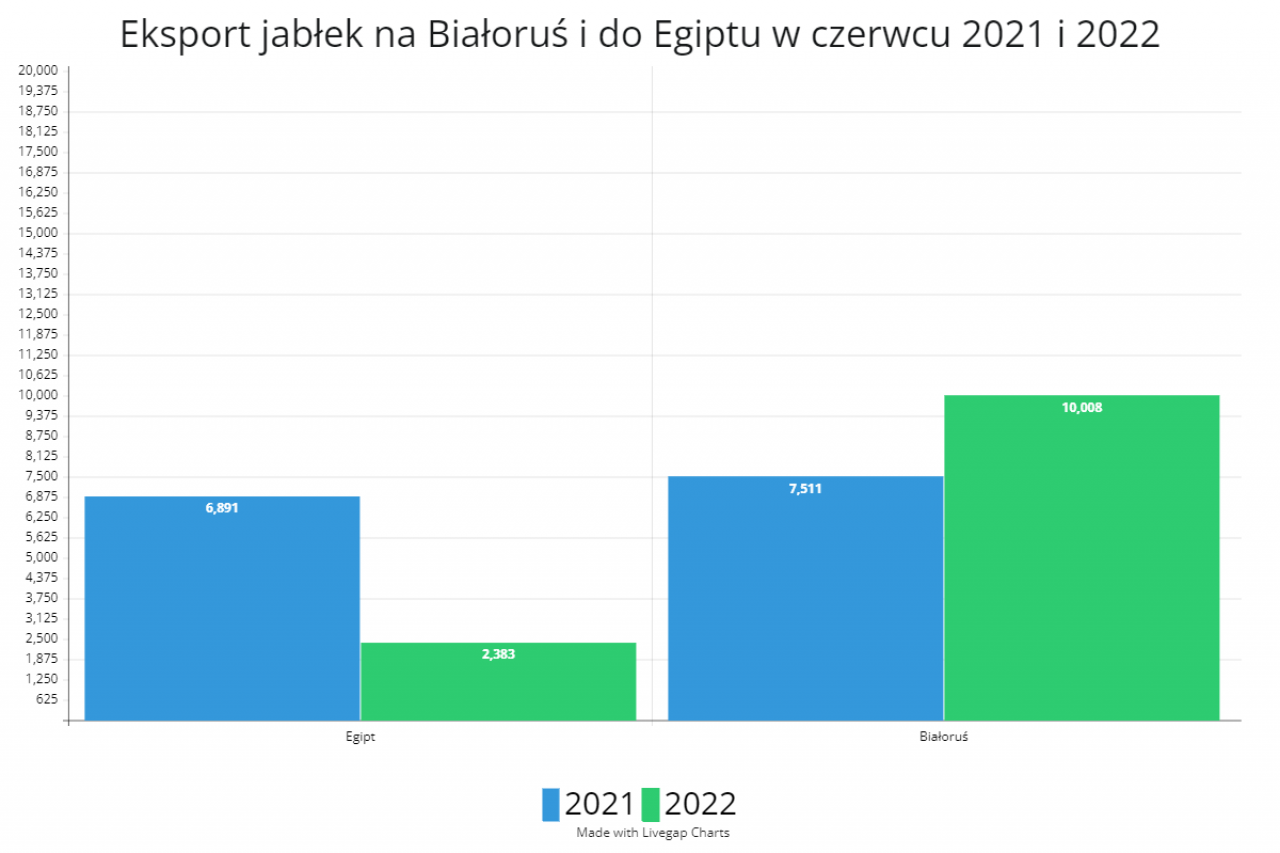eksport jablek na biaorus