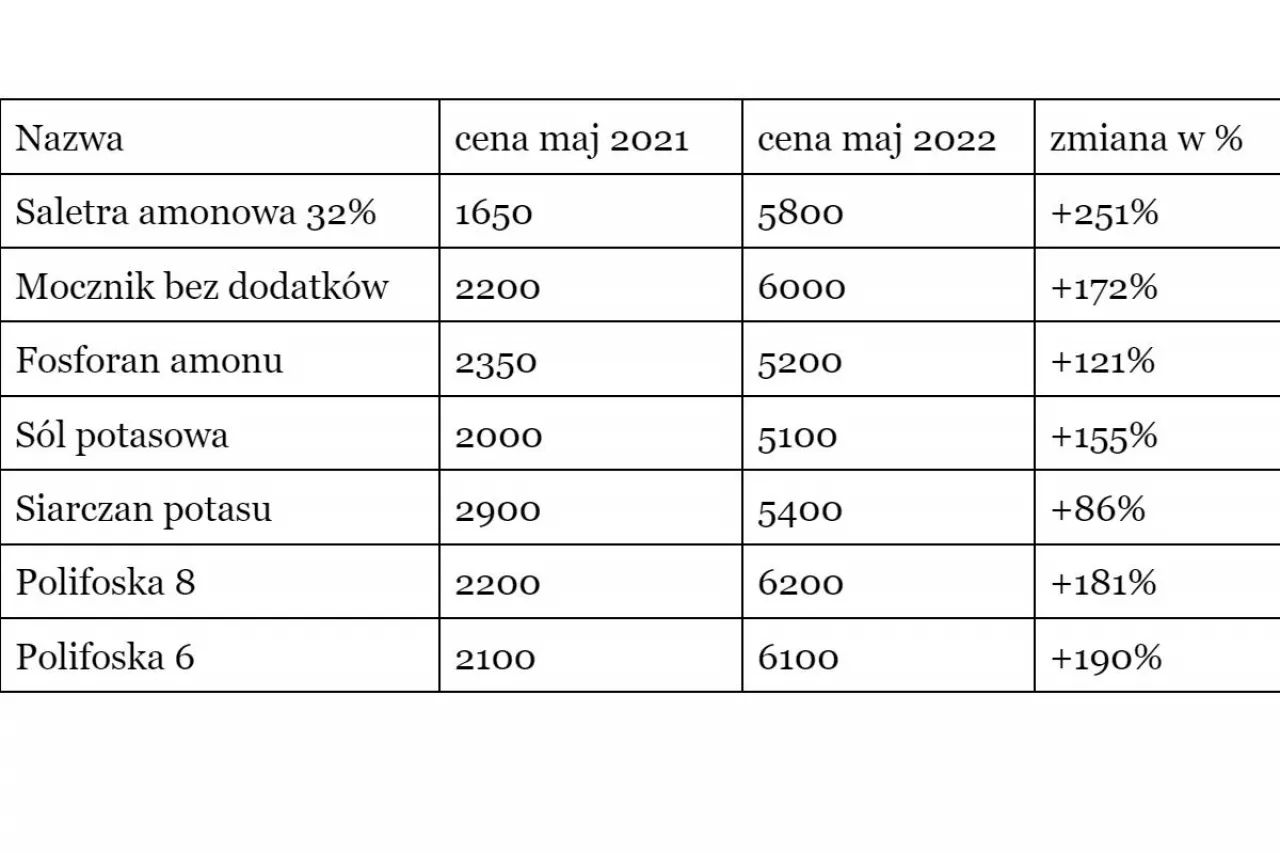 wzrosty cen nawozów, gdzie jest najdrożej