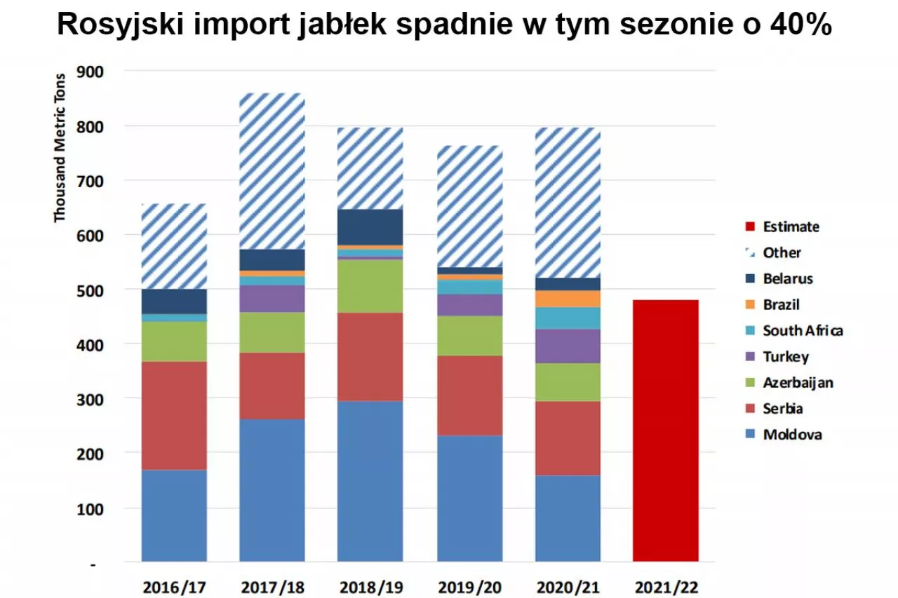 import jabłek przez rosję