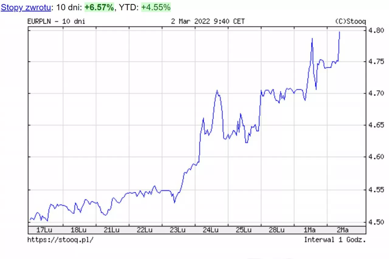 Kurs euro do złotego na przestrzeni ostatnich 10 dni. Źródło: www.stooq.pl