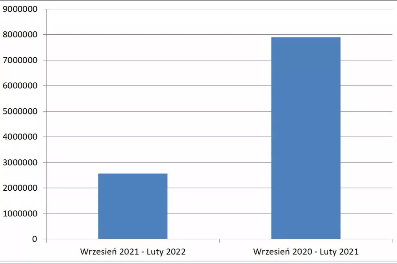 Import polskiego koncentratu jabłkowego do USA w litrach. Źródło: National Apple Processing Report. Opracowanie własne