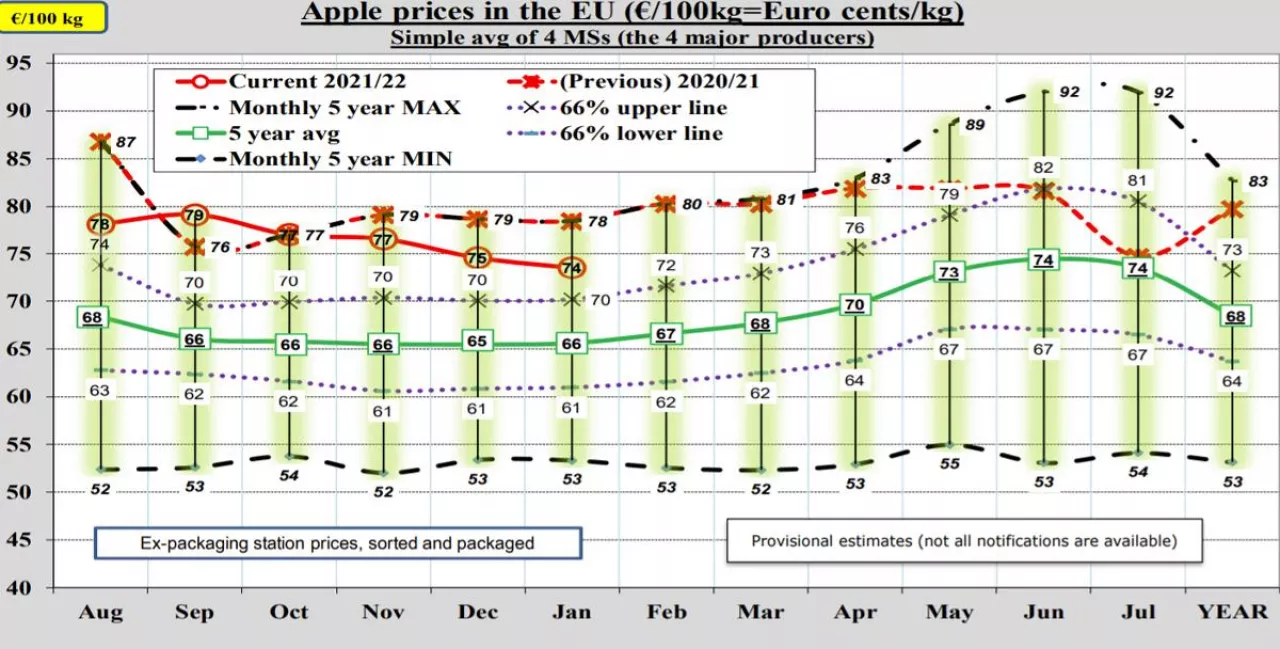 Ceny jabłek w Europie