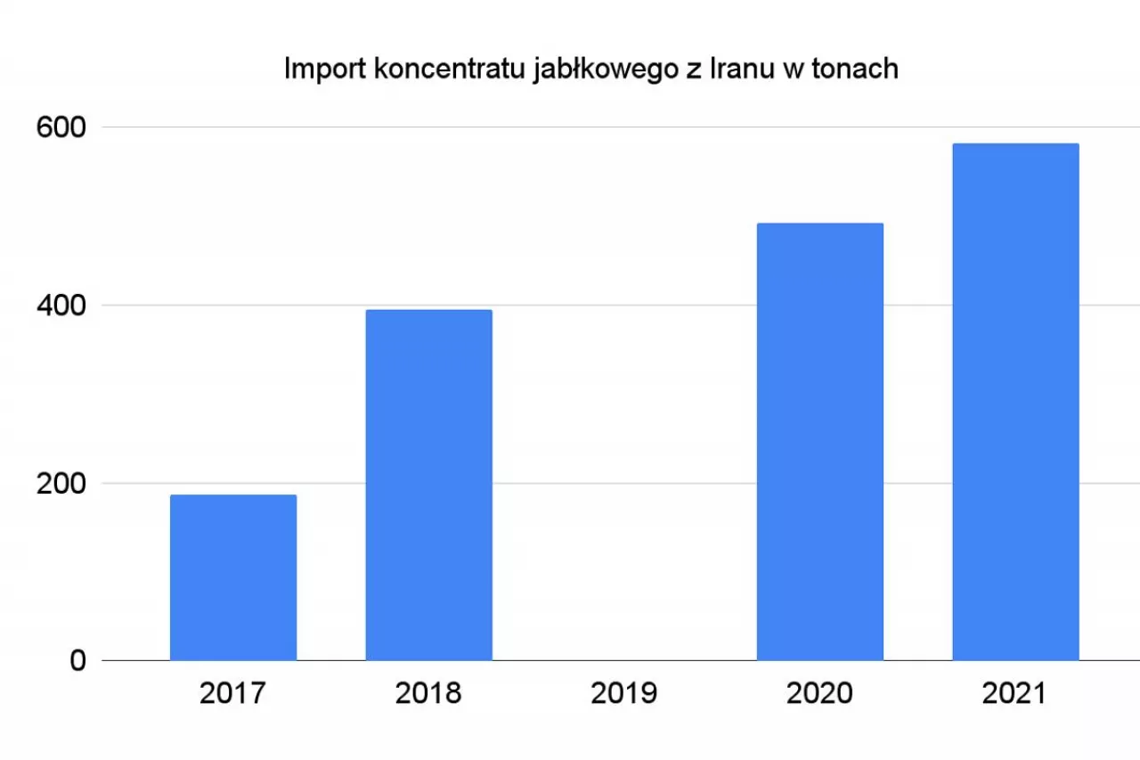 Dane: Eurostat. Opracowanie własne