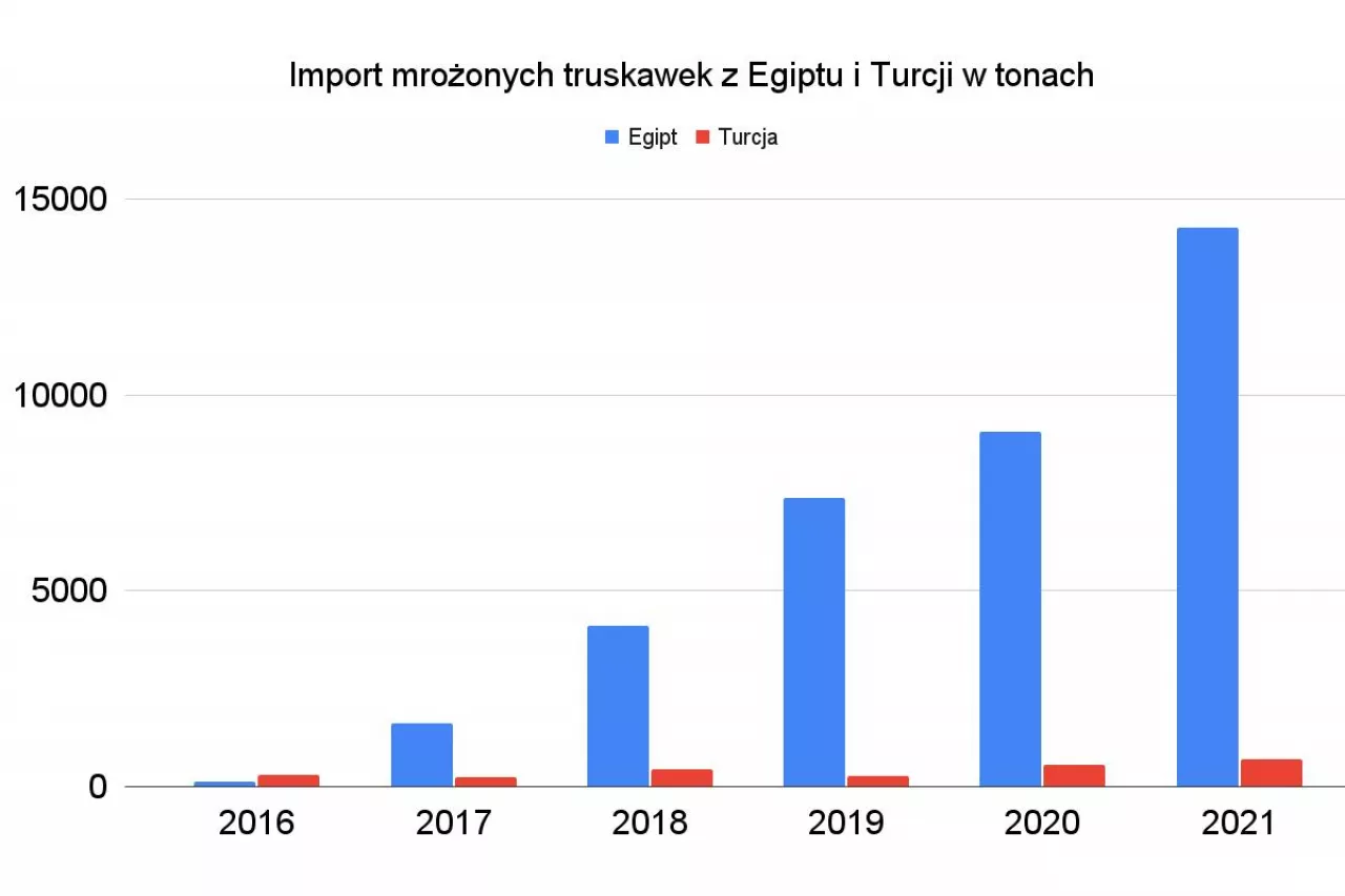Źródło: Prezentacja mgr inż. Łukasza Zaremby na konferencji Jagodowe Trendy 2021