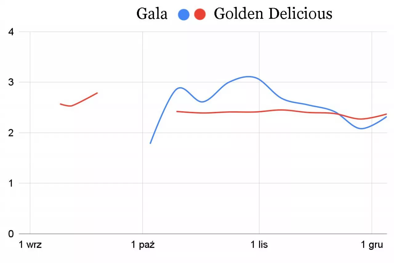 Ceny zakupu sieci handlowych. Dane MRiRW. Opracowanie własne