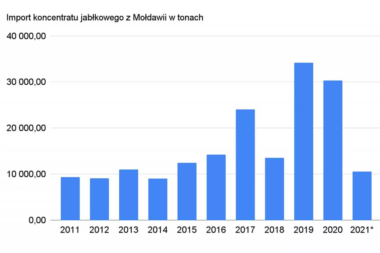 Dane: Eurostat. Opracowanie własne. Przy roku 2021 tonaż importu do końca września.