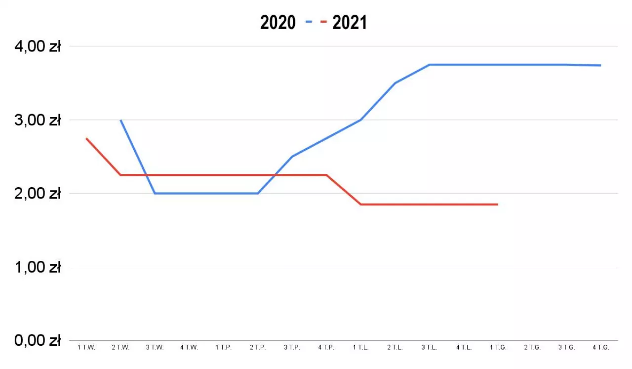 Średnia cena kilograma jabłek odmiany Boskoop. Dane: WRSRH w Broniszach. Opracowanie własne