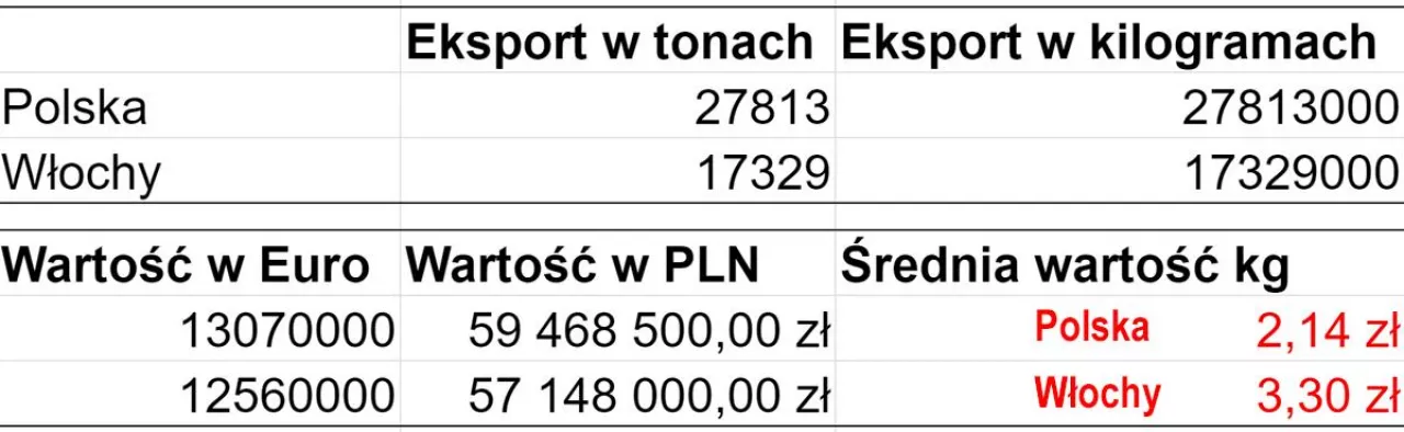 Dane: DG Agri, Komisja Europejska. Opracowanie własne
