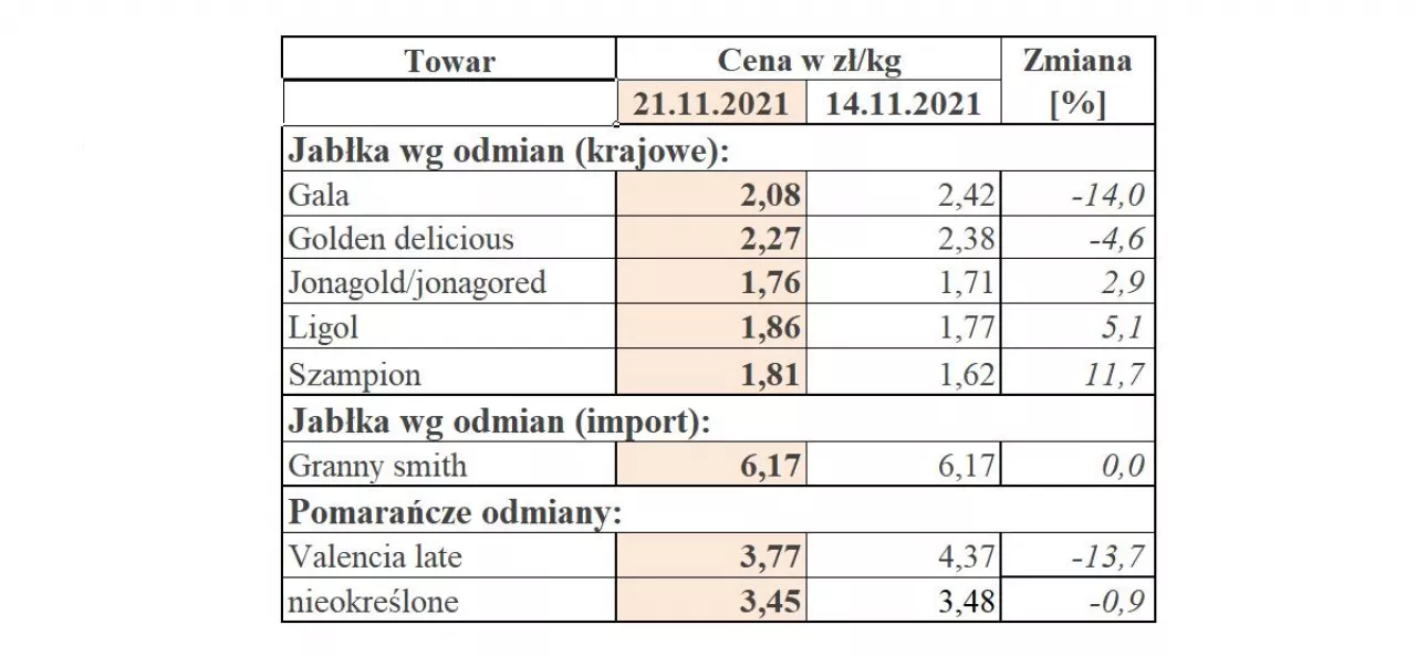 Źródło: ZINTEGROWANY SYSTEM ROLNICZEJ INFORMACJI RYNKOWEJ / MRiRW