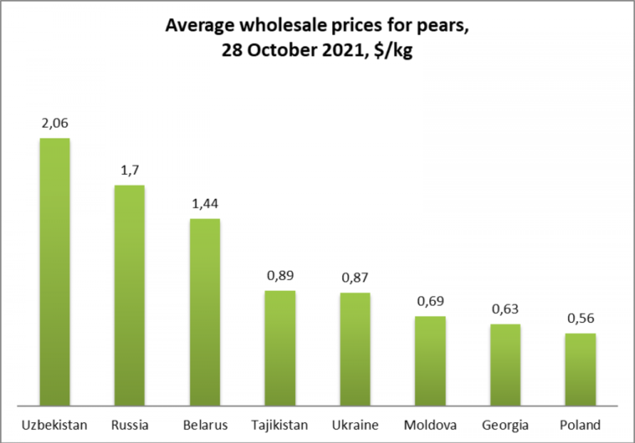 Średnie hurtowe ceny gruszek w dolarach za kilogram. Źródło: east-fruit.com