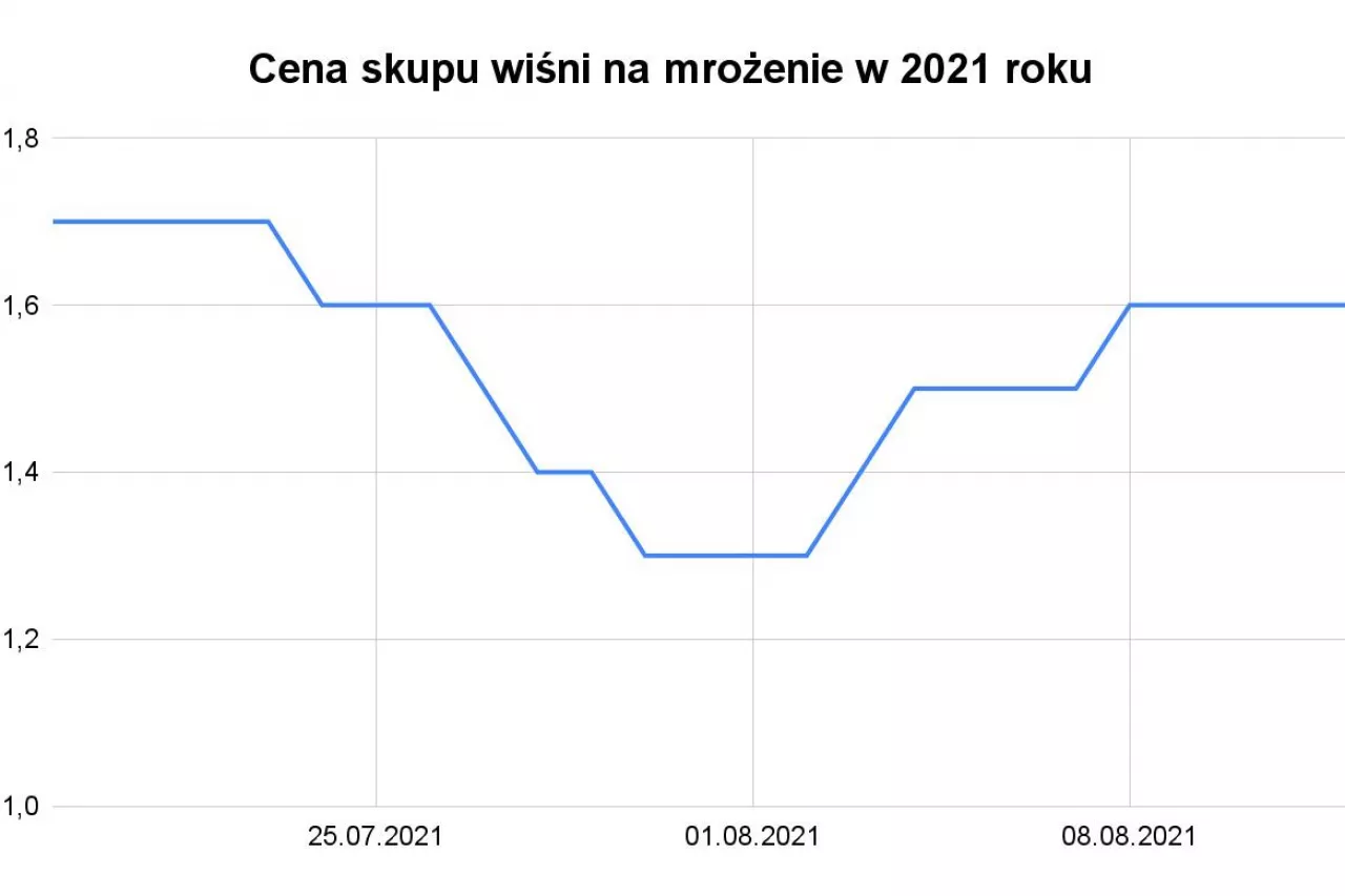 Dane własne, opracowanie własne