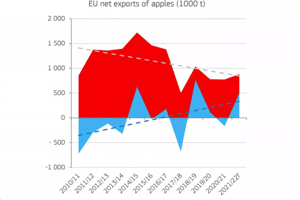 Eksport jabłek deserowych i przetworzonych z Europy. Źródło: DG Agri
