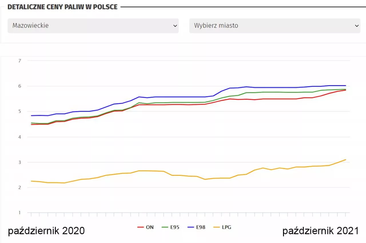 Detaliczne ceny paliw w Polsce. Źródło: www.wnp.pl
