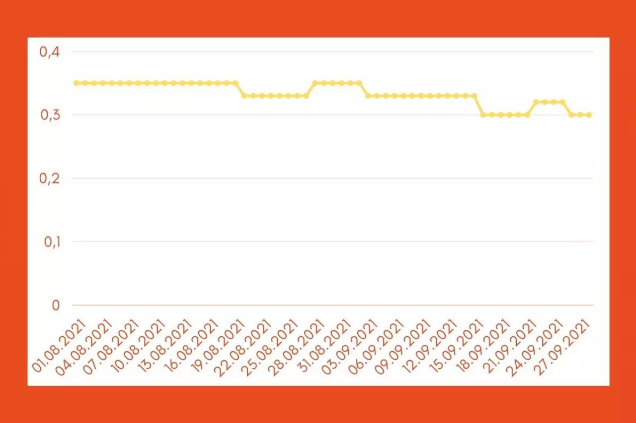 Średnie ceny jabłek przemysłowych dla producenta w sierpniu i wrześniu. Dane własne. Opracowanie własne.
