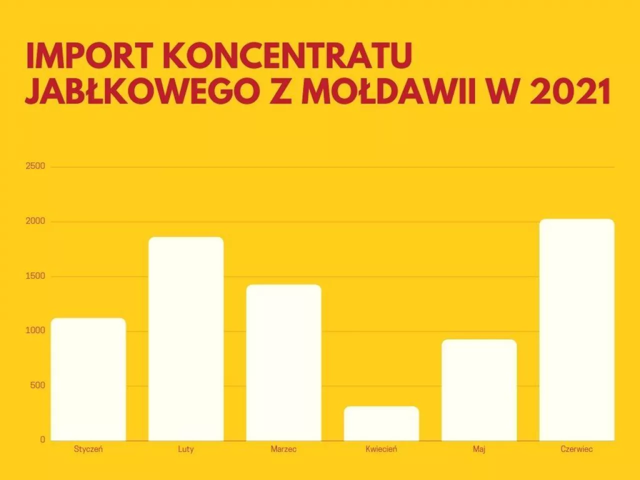 Import miesięczny w tonach. Dane: Eurostat. Opracowanie własne