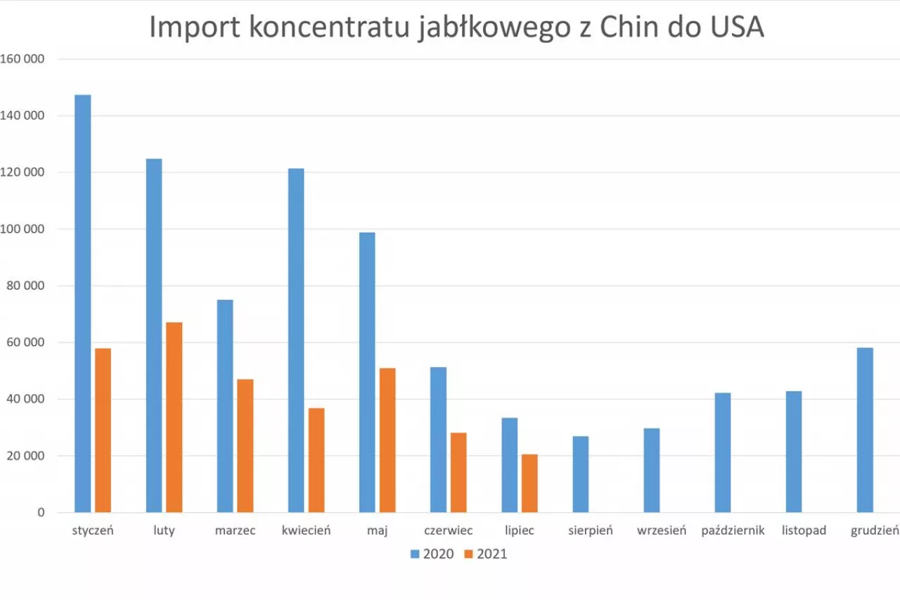 Dane w KL (kilolitry) Źródło: U.S. Census Bureau Trade Data. Opracowanie własne