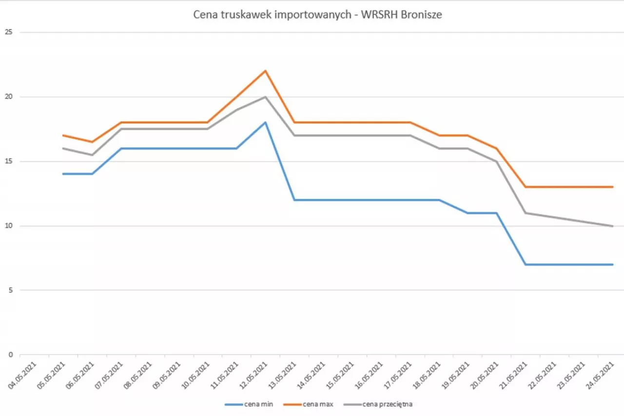 import truskawek Bronisze