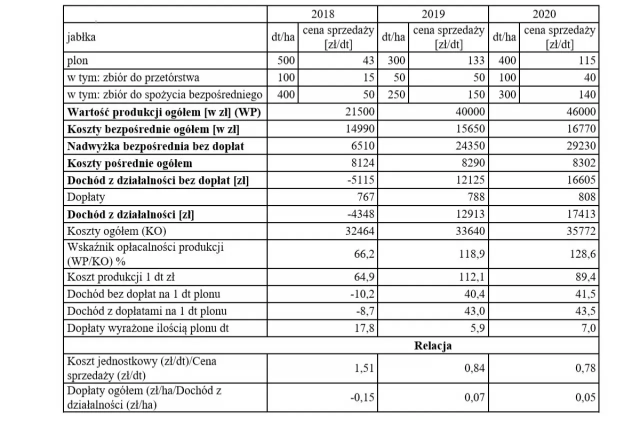 koszty produkcji jabłek
