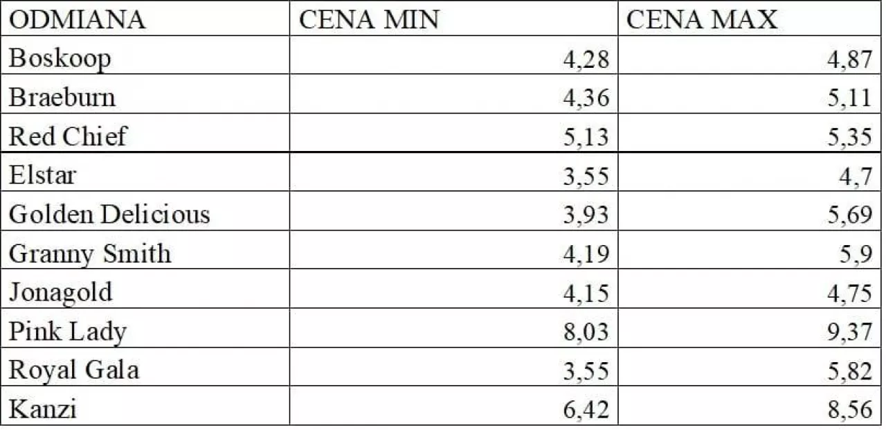 Hurtowe ceny jabłek w Niemczech - luty 2020