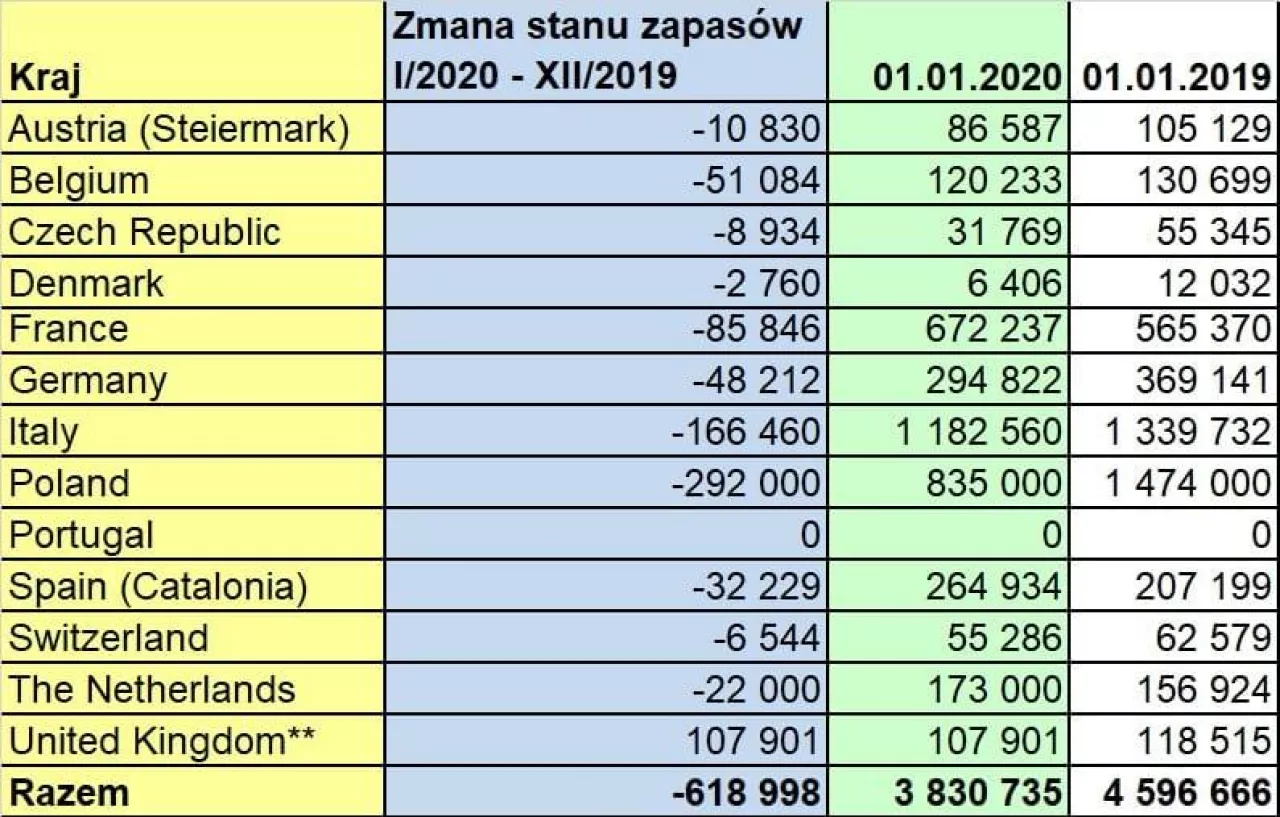 Zapasy jabłek w UE według WAPA