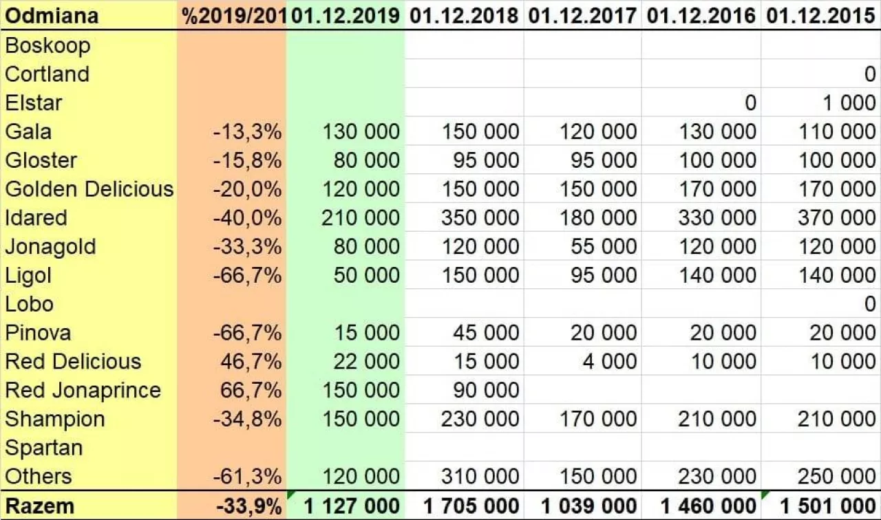Stan zapasów jabłek w Polsce według WAPA na dzień 1 grudnia 2019