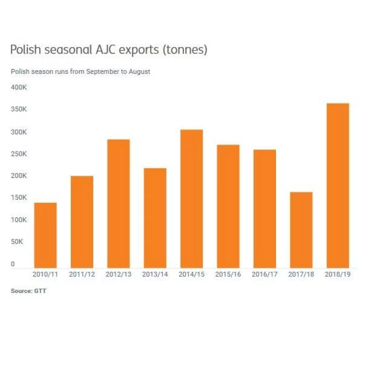 Czy w sezonie 2018-2019 wyprodukowaliśmy 450 000 ton koncentratu