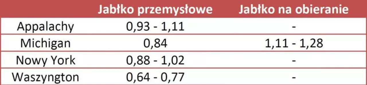 Ceny jabłek przemysłowych w USA