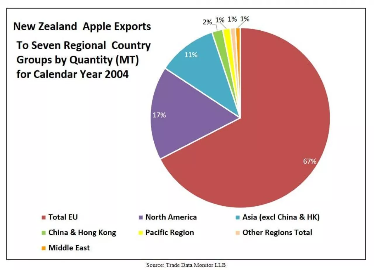 New Zealand Apple Exports 2004