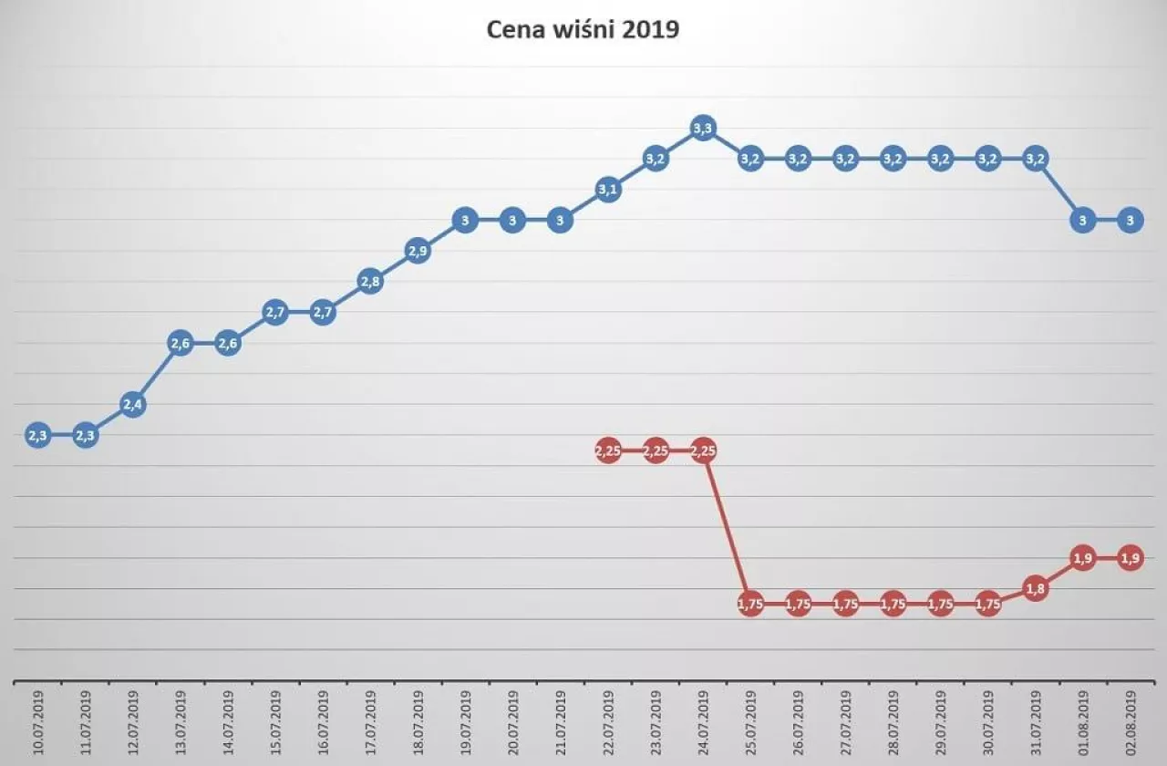 Ceny wiśni 2019