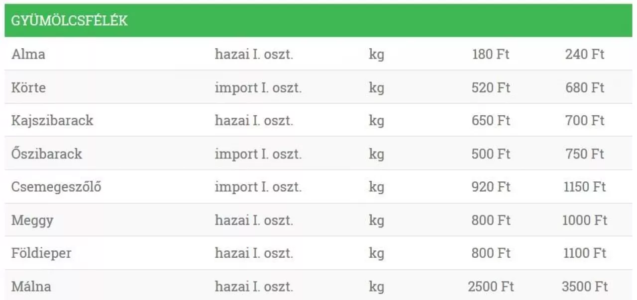 Ceny owoców na Węgrzech